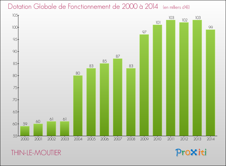 Evolution du montant de la Dotation Globale de Fonctionnement pour la commune de THIN-LE-MOUTIER de 2000 à 2014 Evolution du montant de la Dotation Globale de Fonctionnement pour THIN-LE-MOUTIER de 2000 à 2014