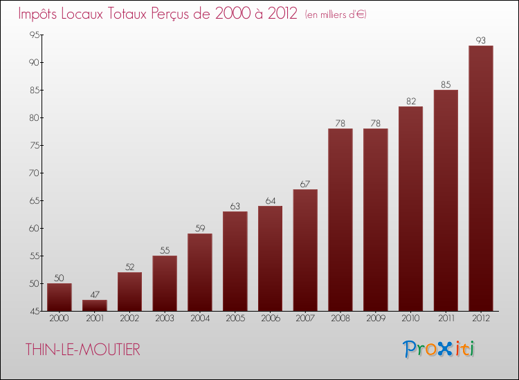 Evolution des Impôts Locaux pour la commune de THIN-LE-MOUTIER de 2000 à 2012 Evolution des Impôts Locaux pour THIN-LE-MOUTIER de 2000 à 2012