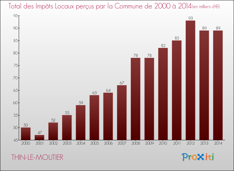 Evolution des Impôts Locaux pour la commune de THIN-LE-MOUTIER de 2000 à 2014 Evolution des Impôts Locaux pour THIN-LE-MOUTIER de 2000 à 2014