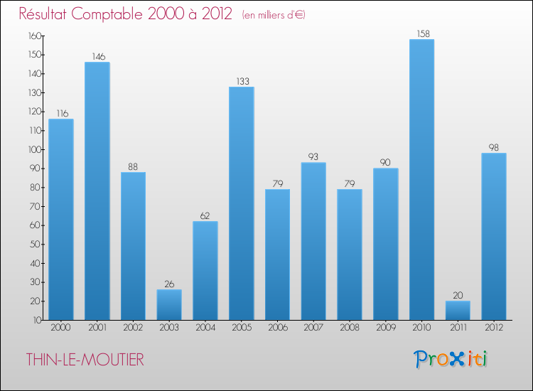 Evolution du résultat comptable pour la commune de THIN-LE-MOUTIER de 2000 à 2012 Evolution du résultat comptable pour THIN-LE-MOUTIER de 2000 à 2012