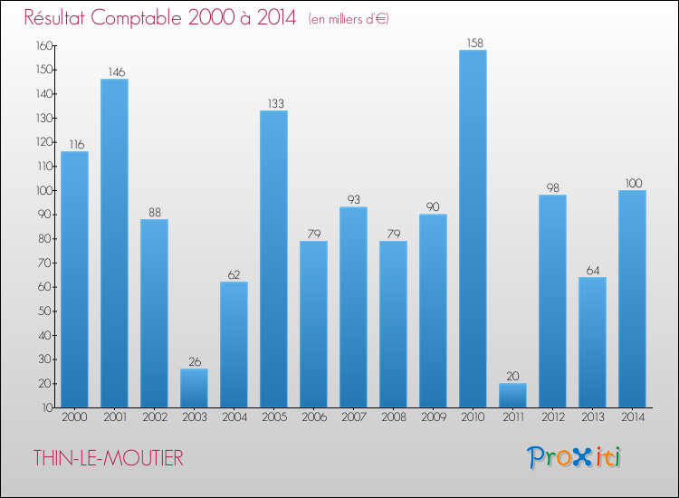 Evolution du résultat comptable pour la commune de THIN-LE-MOUTIER de 2000 à 2014 Evolution du résultat comptable pour THIN-LE-MOUTIER de 2000 à 2014