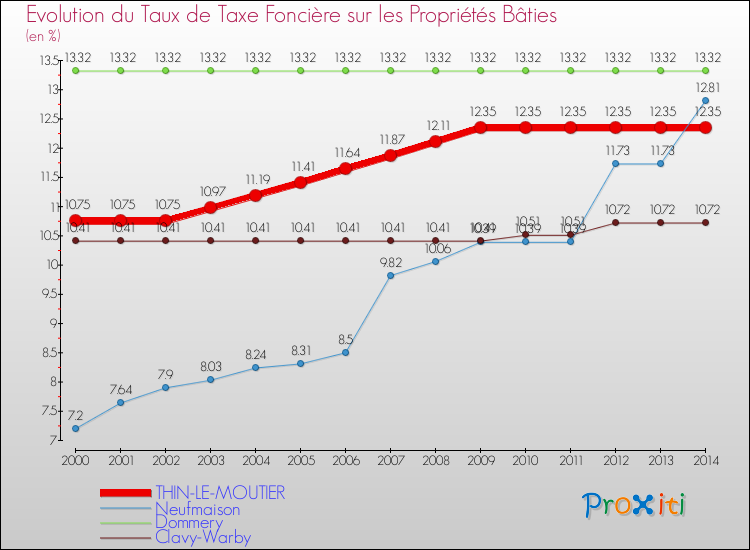 Evolution du taux de la taxe foncière sur le bati pour THIN-LE-MOUTIER et les communes proches de 2000 à 2014 Comparaison des taux de taxe foncière sur le bati pour THIN-LE-MOUTIER et les communes voisines de 2000 à 2014