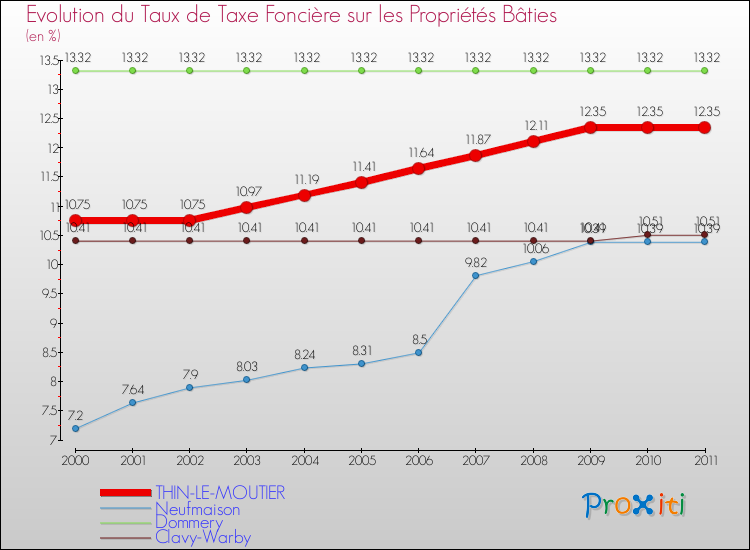 Evolution du taux de la taxe foncière sur le bati pour THIN-LE-MOUTIER et les communes proches Comparaison des taux de taxe foncière sur le bati pour THIN-LE-MOUTIER et les communes voisines