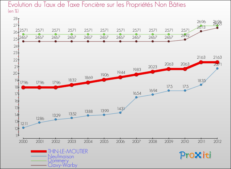 Evolution du taux de la taxe foncière sur les immeubles et terrains non batis pour THIN-LE-MOUTIER et les communes proches de 2000 à 2012 Comparaison des taux de la taxe foncière sur les immeubles et terrains non batis pour THIN-LE-MOUTIER et les communes voisines de 2000 à 2012
