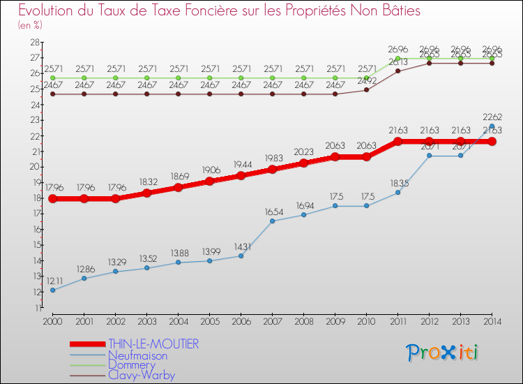Evolution du taux de la taxe foncière sur les immeubles et terrains non batis pour THIN-LE-MOUTIER et les communes proches de 2000 à 2014 Comparaison des taux de la taxe foncière sur les immeubles et terrains non batis pour THIN-LE-MOUTIER et les communes voisines de 2000 à 2014
