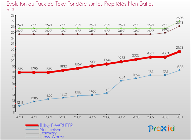 Evolution du taux de la taxe foncière sur les immeubles et terrains non batis pour THIN-LE-MOUTIER et les communes proches Comparaison des taux de la taxe foncière sur les immeubles et terrains non batis pour THIN-LE-MOUTIER et les communes voisines