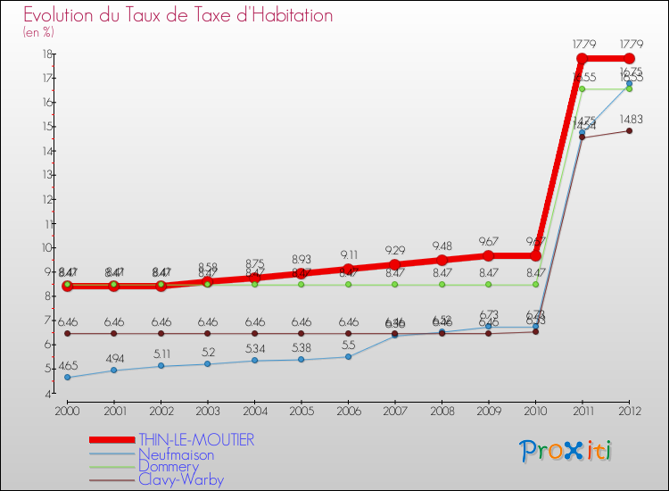 Evolution du taux de la taxe d'habitation pour THIN-LE-MOUTIER et les communes proches Comparaison des taux de la taxe d'habitation pour THIN-LE-MOUTIER et les communes voisines
