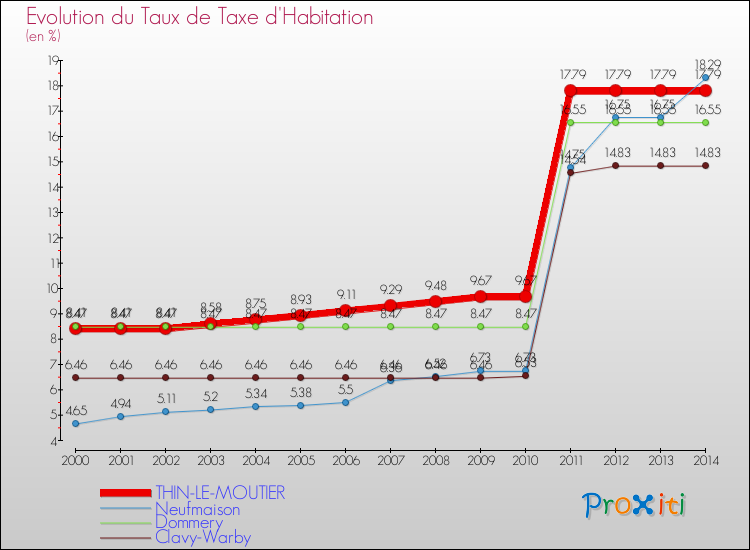 Evolution du taux de la taxe d'habitation pour THIN-LE-MOUTIER et les communes proches de 2000 à 2014 Comparaison des taux de la taxe d'habitation pour THIN-LE-MOUTIER et les communes voisines de 2000 à 2014