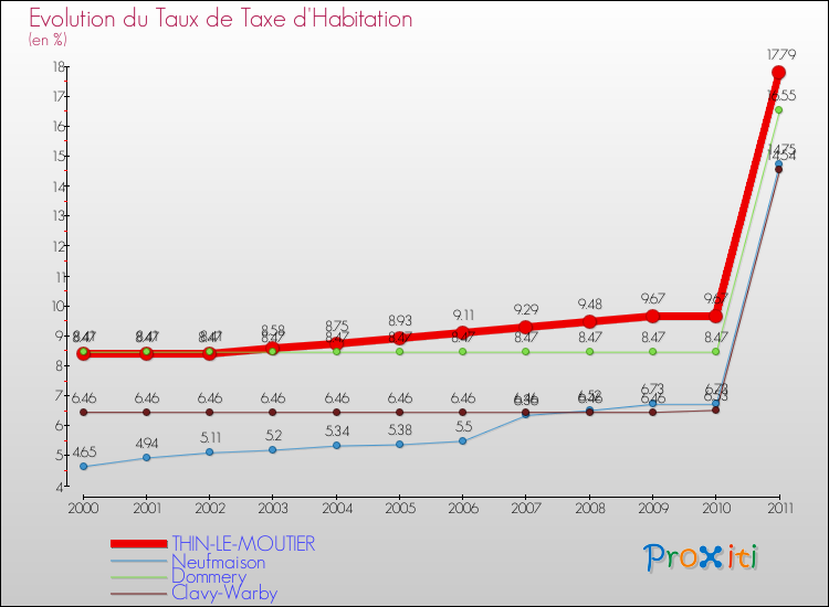 Evolution du taux de la taxe d'habitation pour THIN-LE-MOUTIER et les communes proches Comparaison des taux de la taxe d'habitation pour THIN-LE-MOUTIER et les communes voisines