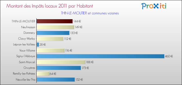 Montant des impôts locaux par Habitant pour THIN-LE-MOUTIER et les communes proches Comparaison des impôts locaux par habitant pour THIN-LE-MOUTIER et les communes voisines