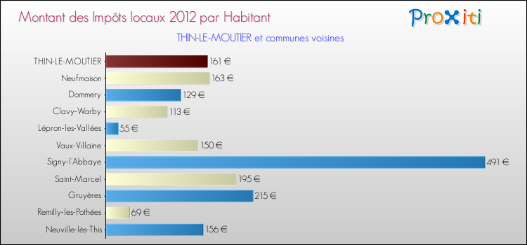 Montant des impôts locaux par Habitant pour THIN-LE-MOUTIER et les communes proches Comparaison des impôts locaux par habitant pour THIN-LE-MOUTIER et les communes voisines