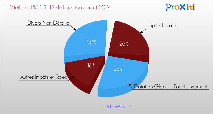Décomposition du Budget de Fonctionnement 2012 de la commune de THIN-LE-MOUTIER Budget de Fonctionnement 2012 pour la commune de THIN-LE-MOUTIER