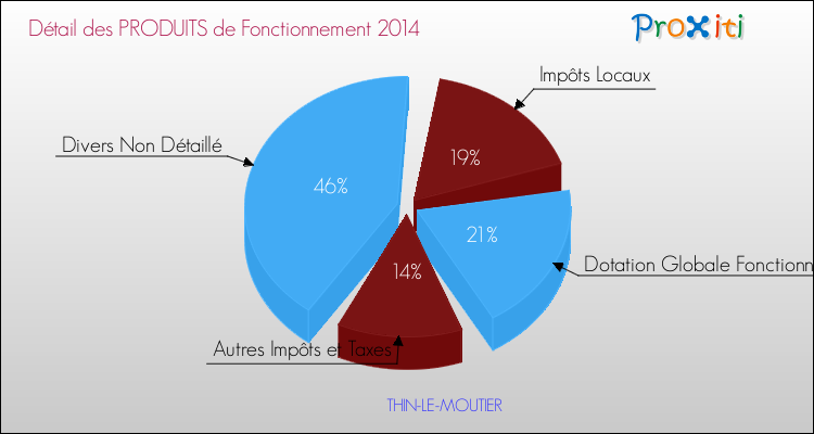 Décomposition du Budget de Fonctionnement 2014 de la commune de THIN-LE-MOUTIER Budget de Fonctionnement 2014 pour la commune de THIN-LE-MOUTIER