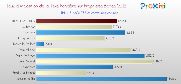 Taux d'imposition de la taxe foncière sur le bati 2012 pour THIN-LE-MOUTIER et les communes proches Comparaison des taux d'imposition de la taxe foncière sur le bati 2012 pour THIN-LE-MOUTIER et les communes voisines