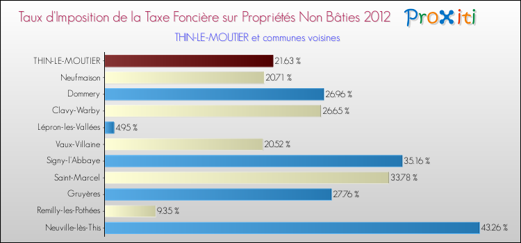 Taux d'imposition de la taxe foncière sur les immeubles et terrains non batis 2012 pour THIN-LE-MOUTIER et les communes proches Comparaison des taux d'imposition de la taxe foncière sur les immeubles et terrains non batis 2012 pour THIN-LE-MOUTIER et les communes voisines
