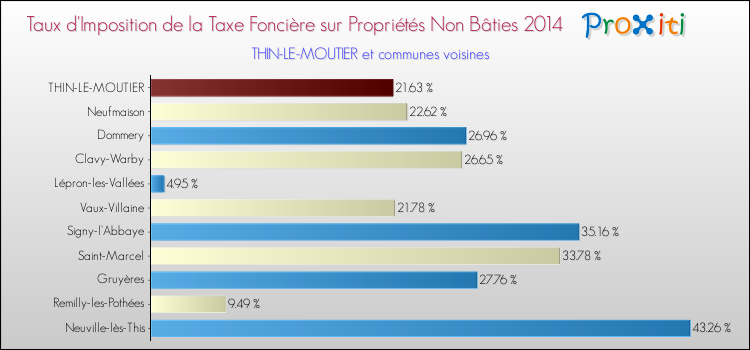 Taux d'imposition de la taxe foncière sur les immeubles et terrains non batis 2014 pour THIN-LE-MOUTIER et les communes proches Comparaison des taux d'imposition de la taxe foncière sur les immeubles et terrains non batis 2014 pour THIN-LE-MOUTIER et les communes voisines