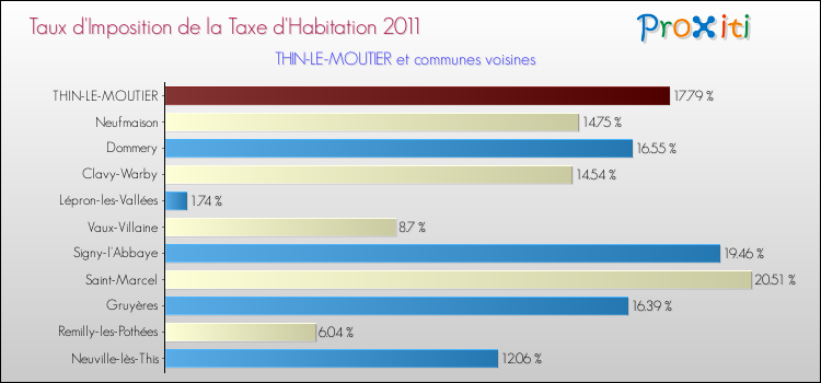Taux d'imposition de la taxe d'habitation 2011 pour THIN-LE-MOUTIER et les communes proches Comparaison des taux d'imposition de la taxe d'habitation 2011 pour THIN-LE-MOUTIER et les communes voisines