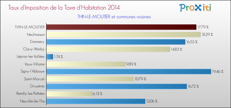 Taux d'imposition de la taxe d'habitation 2014 pour THIN-LE-MOUTIER et les communes proches Comparaison des taux d'imposition de la taxe d'habitation 2014 pour THIN-LE-MOUTIER et les communes voisines