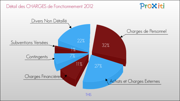 Décomposition des Charges de Fonctionnement 2012 de la commune de THIS Charges de Fonctionnement 2012 pour la commune de THIS