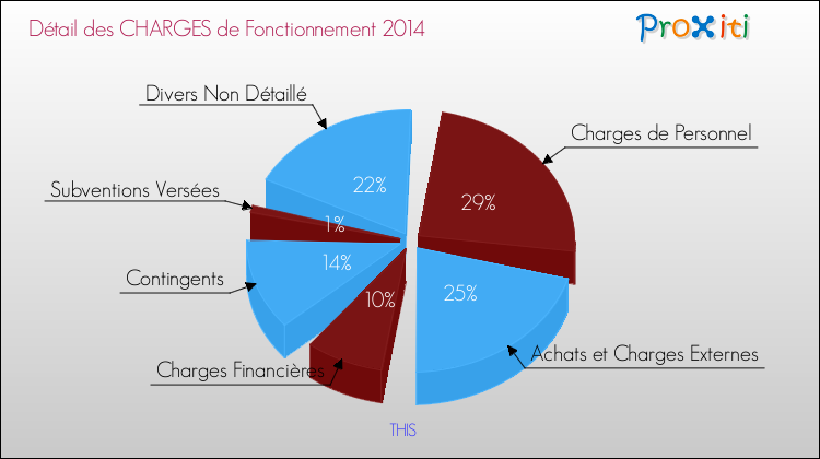 Décomposition des Charges de Fonctionnement 2014 de la commune de THIS Charges de Fonctionnement 2014 pour la commune de THIS