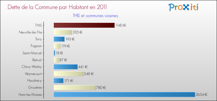 Dette par habitant de la commune en 2011 pour THIS et les communes proches Comparaison de la dette par habitant de la commune en 2011 pour THIS et les communes voisines