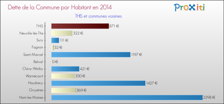 Dette par habitant de la commune en 2014 pour THIS et les communes proches Comparaison de la dette par habitant de la commune en 2014 pour THIS et les communes voisines