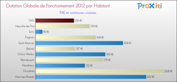 Montant des dotations globales de fonctionnement DGF par Habitant pour THIS et les communes proches Comparaison des des dotations globales de fonctionnement DGF par habitant pour THIS et les communes voisines