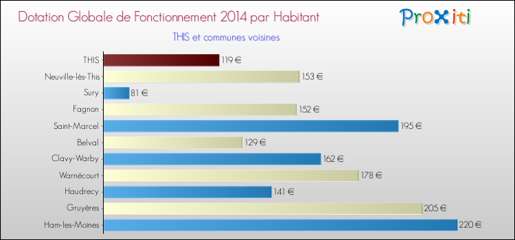 Montant des dotations globales de fonctionnement DGF par Habitant pour THIS et les communes proches en 2014. Comparaison des des dotations globales de fonctionnement DGF par habitant pour THIS et les communes voisines en 2014.