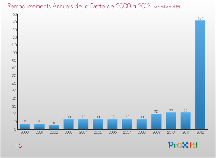 Evolution de l'annuité de la dette pour la commune de THIS de 2000 à 2012 Annuités de la dette pour THIS de 2000 à 2012