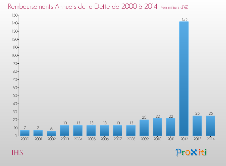 Evolution de l'annuité de la dette pour la commune de THIS de 2000 à 2014 Annuités de la dette pour THIS de 2000 à 2014