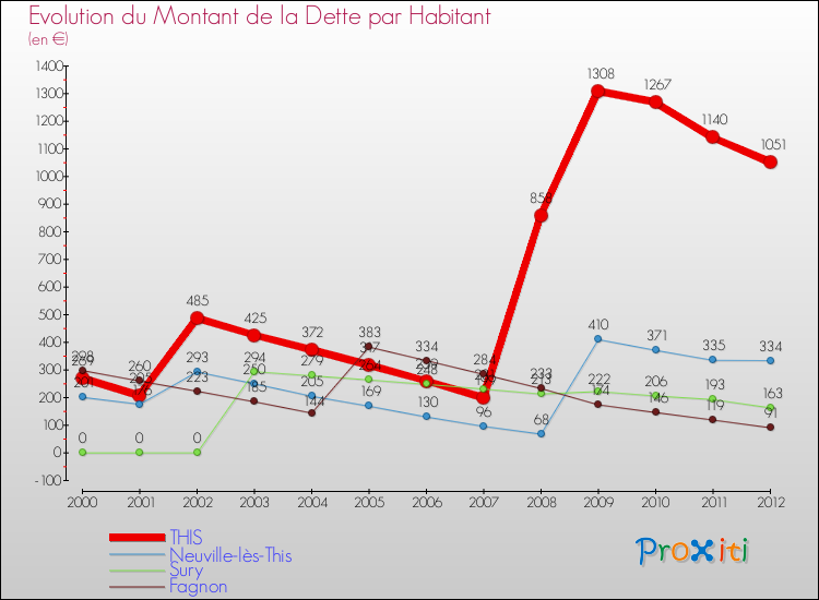 Evolution de la dette par habitant pour la commune de THIS et les communes proches de 2000 à 2012 Comparaison de la dette par habitant pour THIS et les communes voisines de 2000 à 2012