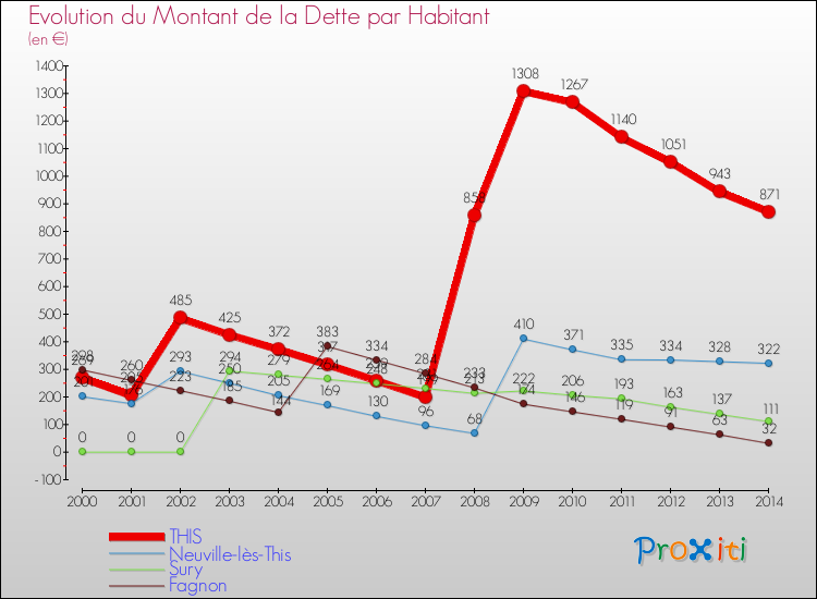 Evolution de la dette par habitant pour la commune de THIS et les communes proches de 2000 à 2014 Comparaison de la dette par habitant pour THIS et les communes voisines de 2000 à 2014