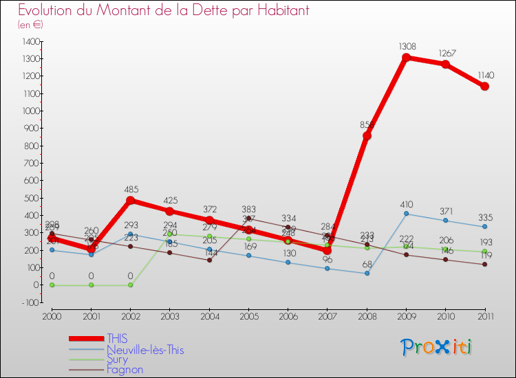 Evolution de la dette par habitant pour la commune de THIS et les communes proches Comparaison de la dette par habitant pour THIS et les communes voisines