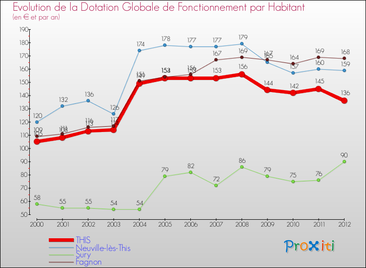 Evolution et montant de la dotation globale de fonctionnement par Habitant pour THIS et les communes proches Comparaison des dotations globales de fonctionnement par habitant pour THIS et les communes voisines