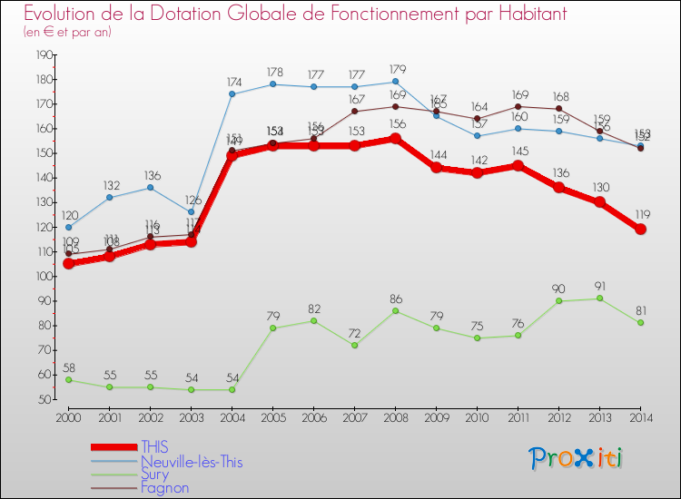 Evolution et montant de la dotation globale de fonctionnement par Habitant pour THIS et les communes proches de 2000 à 2014. Comparaison des dotations globales de fonctionnement par habitant pour THIS et les communes voisines de 2000 à 2014.