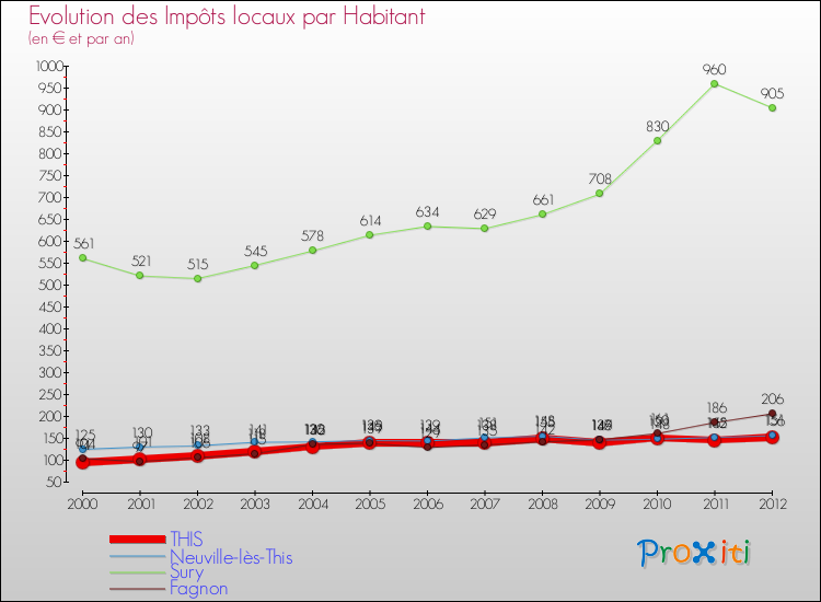 Evolution et montant des impôts locaux par Habitant pour THIS et les communes proches Comparaison des impôts locaux par habitant pour THIS et les communes voisines