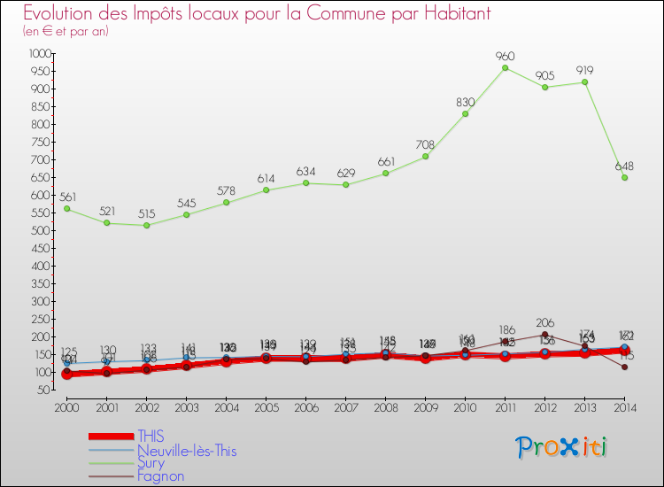 Evolution et montant des impôts locaux par Habitant pour THIS et les communes proches de 2000 à 2014 Comparaison des impôts locaux par habitant pour THIS et les communes voisines de 2000 à 2014
