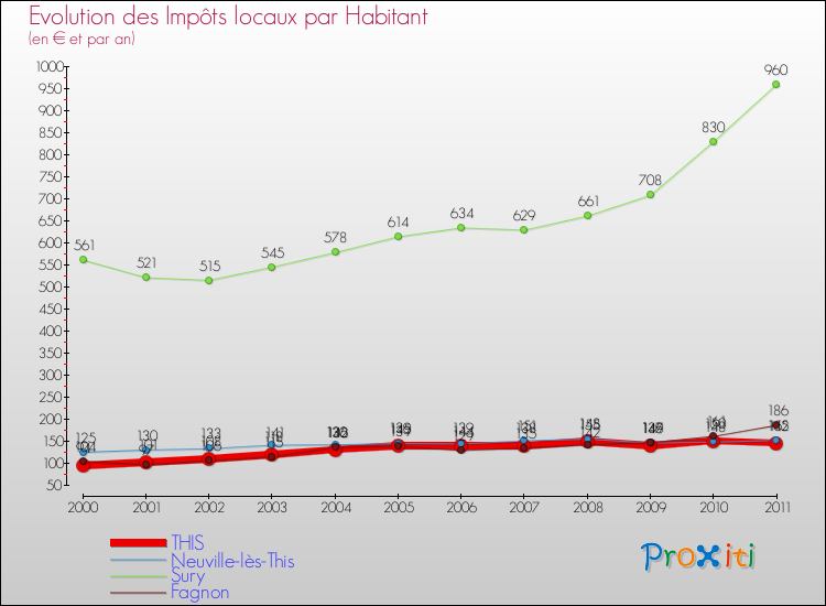 Evolution et montant des impôts locaux par Habitant pour THIS et les communes proches Comparaison des impôts locaux par habitant pour THIS et les communes voisines