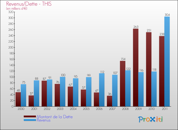 Evolution comparée de la dette et des revenus pour la commune de THIS de 2000 à 2011 Comparaison de la dette et des revenus pour THIS de 2000 à 2011