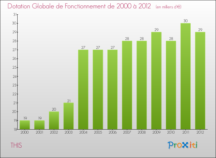 Evolution du montant de la Dotation Globale de Fonctionnement pour la commune de THIS de 2000 à 2012 Evolution du montant de la Dotation Globale de Fonctionnement pour THIS de 2000 à 2012