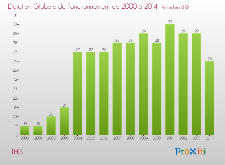 Evolution du montant de la Dotation Globale de Fonctionnement pour la commune de THIS de 2000 à 2014 Evolution du montant de la Dotation Globale de Fonctionnement pour THIS de 2000 à 2014