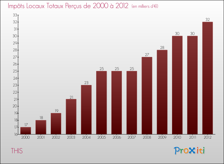 Evolution des Impôts Locaux pour la commune de THIS de 2000 à 2012 Evolution des Impôts Locaux pour THIS de 2000 à 2012