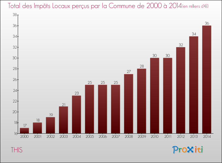 Evolution des Impôts Locaux pour la commune de THIS de 2000 à 2014 Evolution des Impôts Locaux pour THIS de 2000 à 2014