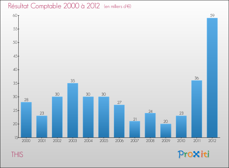 Evolution du résultat comptable pour la commune de THIS de 2000 à 2012 Evolution du résultat comptable pour THIS de 2000 à 2012