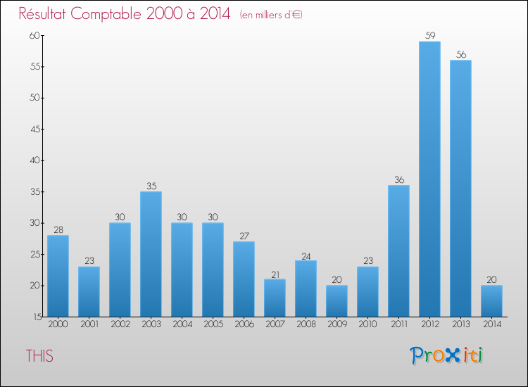 Evolution du résultat comptable pour la commune de THIS de 2000 à 2014 Evolution du résultat comptable pour THIS de 2000 à 2014