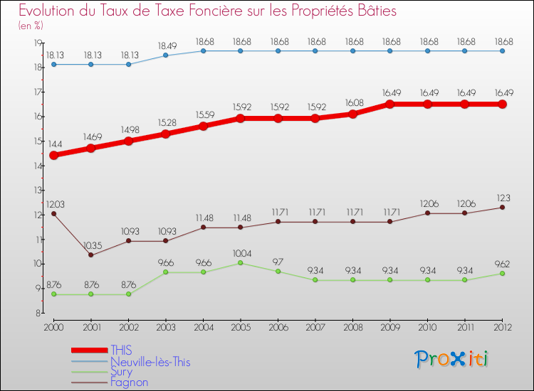 Evolution du taux de la taxe foncière sur le bati pour THIS et les communes proches de 2000 à 2012 Comparaison des taux de taxe foncière sur le bati pour THIS et les communes voisines de 2000 à 2012
