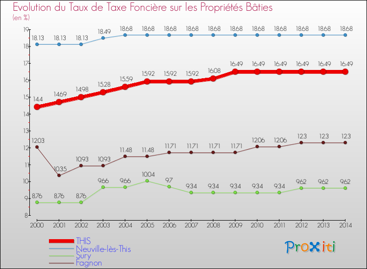 Evolution du taux de la taxe foncière sur le bati pour THIS et les communes proches de 2000 à 2014 Comparaison des taux de taxe foncière sur le bati pour THIS et les communes voisines de 2000 à 2014