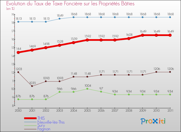Evolution du taux de la taxe foncière sur le bati pour THIS et les communes proches Comparaison des taux de taxe foncière sur le bati pour THIS et les communes voisines