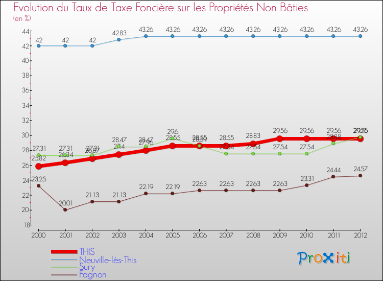 Evolution du taux de la taxe foncière sur les immeubles et terrains non batis pour THIS et les communes proches de 2000 à 2012 Comparaison des taux de la taxe foncière sur les immeubles et terrains non batis pour THIS et les communes voisines de 2000 à 2012
