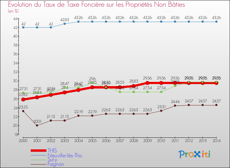 Evolution du taux de la taxe foncière sur les immeubles et terrains non batis pour THIS et les communes proches de 2000 à 2014 Comparaison des taux de la taxe foncière sur les immeubles et terrains non batis pour THIS et les communes voisines de 2000 à 2014